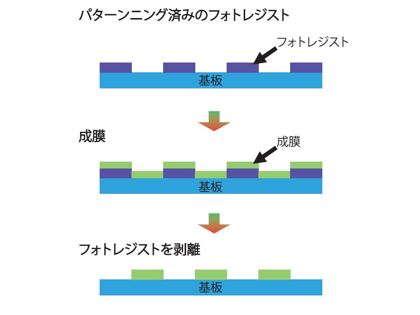 リストオフ