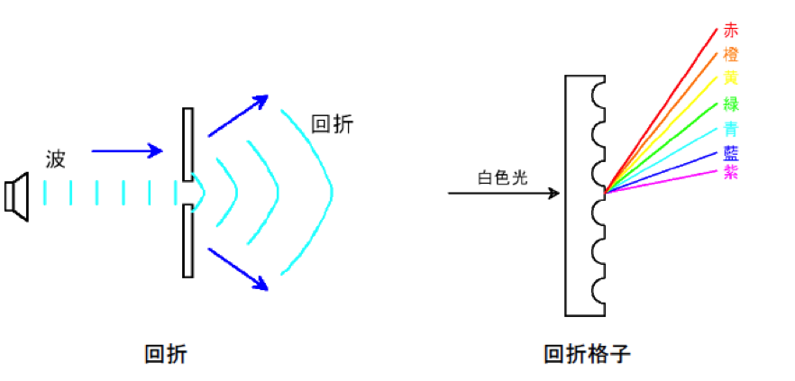 回析・回折格子