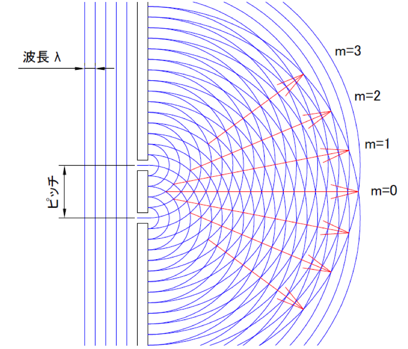 光の波長・間隔（ピッチ）・回折の角度