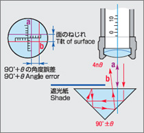 プリズム角度測定