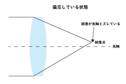 レンズの偏芯・偏芯量とは