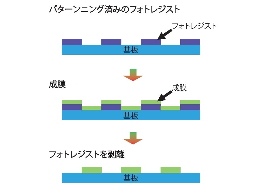 薄膜パターニング│パール光学工業株式会社：光学機器・測定機器の